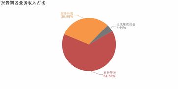 寶信軟件2018年歸母凈利潤同比大增57.3%，服務(wù)外包業(yè)務(wù)成核心利潤增長引擎